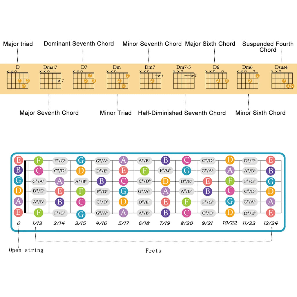 Guitar Chord Chart for Guitar Beginners Music Theory