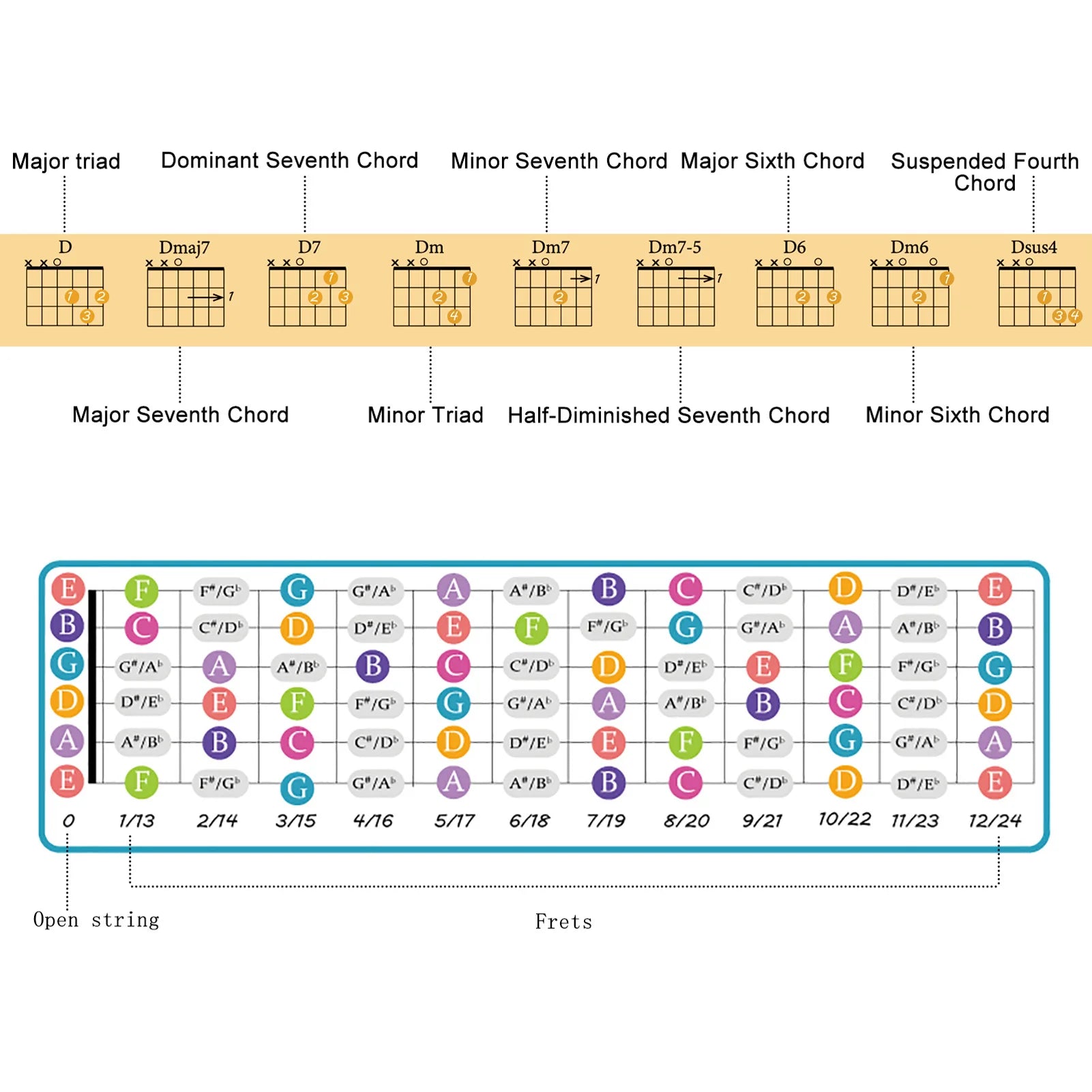 Guitar Chord Chart for Guitar Beginners Music Theory
